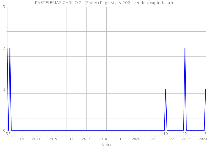 PASTELERIAS CARILO SL (Spain) Page visits 2024 