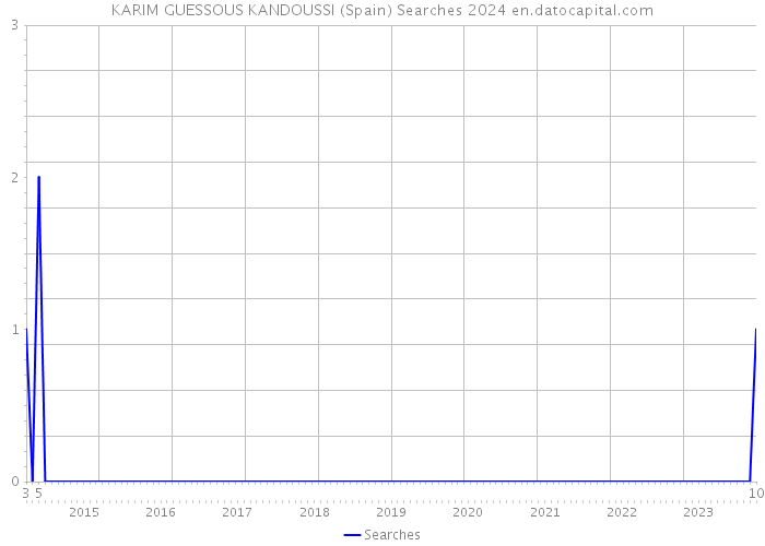 KARIM GUESSOUS KANDOUSSI (Spain) Searches 2024 