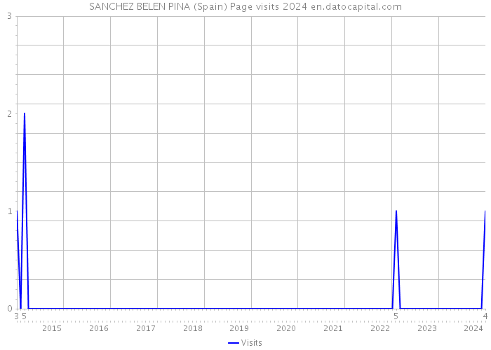 SANCHEZ BELEN PINA (Spain) Page visits 2024 