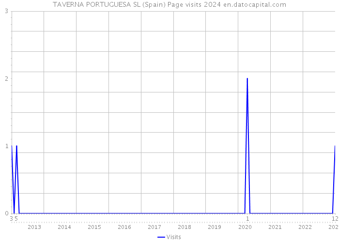TAVERNA PORTUGUESA SL (Spain) Page visits 2024 