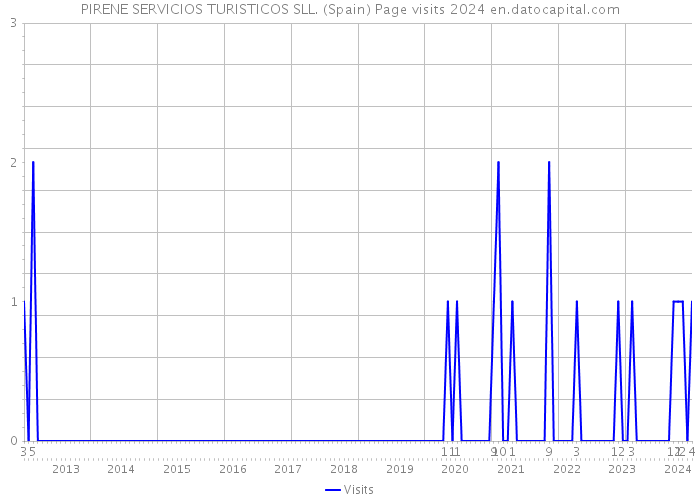 PIRENE SERVICIOS TURISTICOS SLL. (Spain) Page visits 2024 
