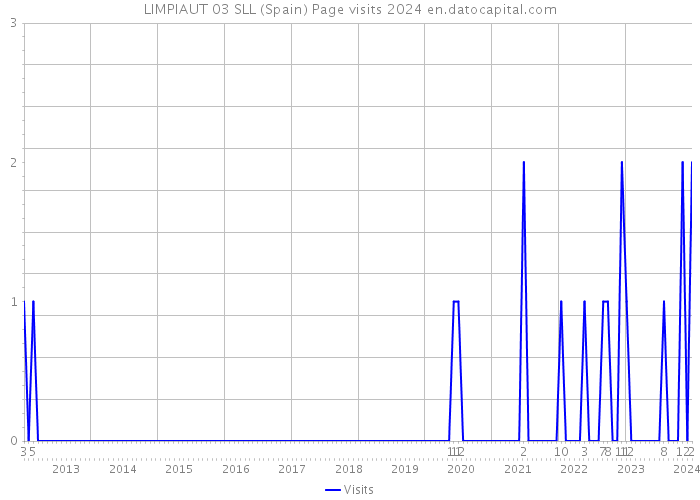 LIMPIAUT 03 SLL (Spain) Page visits 2024 