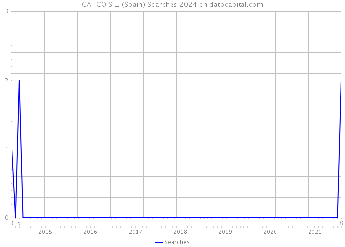 CATCO S.L. (Spain) Searches 2024 