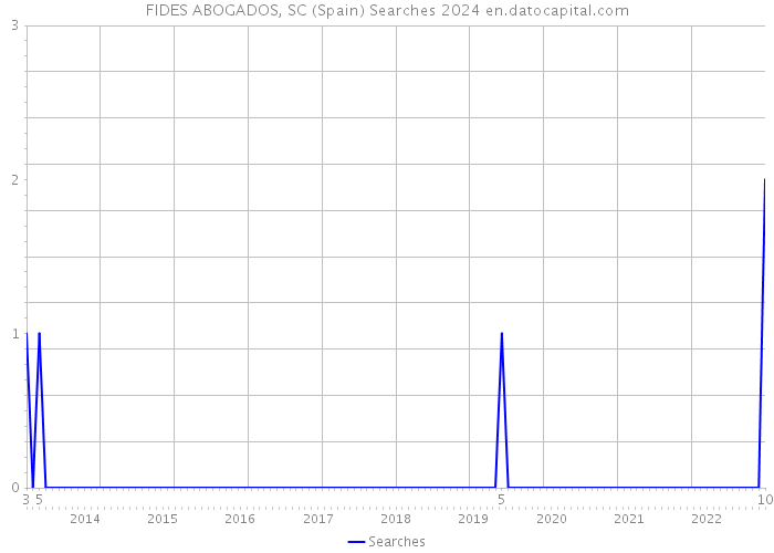FIDES ABOGADOS, SC (Spain) Searches 2024 