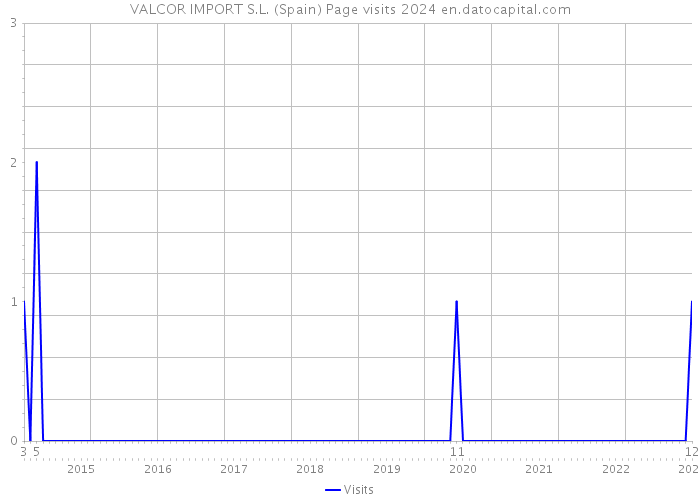 VALCOR IMPORT S.L. (Spain) Page visits 2024 