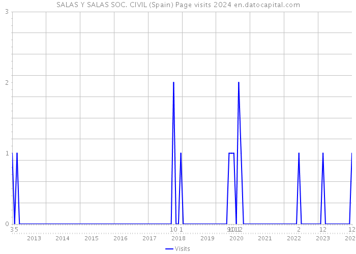 SALAS Y SALAS SOC. CIVIL (Spain) Page visits 2024 