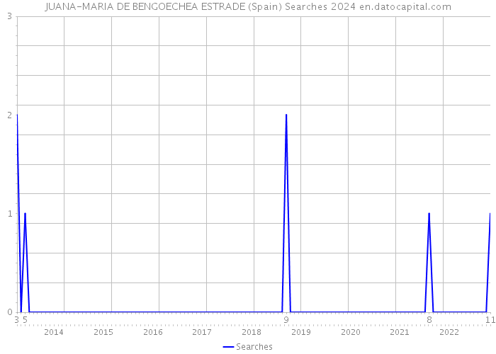 JUANA-MARIA DE BENGOECHEA ESTRADE (Spain) Searches 2024 