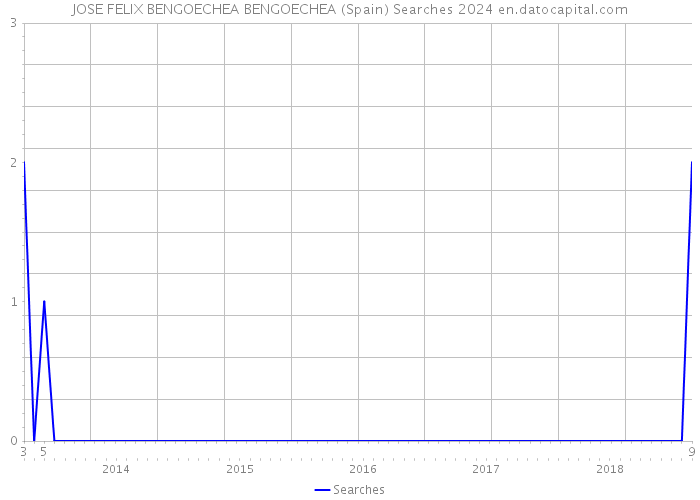 JOSE FELIX BENGOECHEA BENGOECHEA (Spain) Searches 2024 