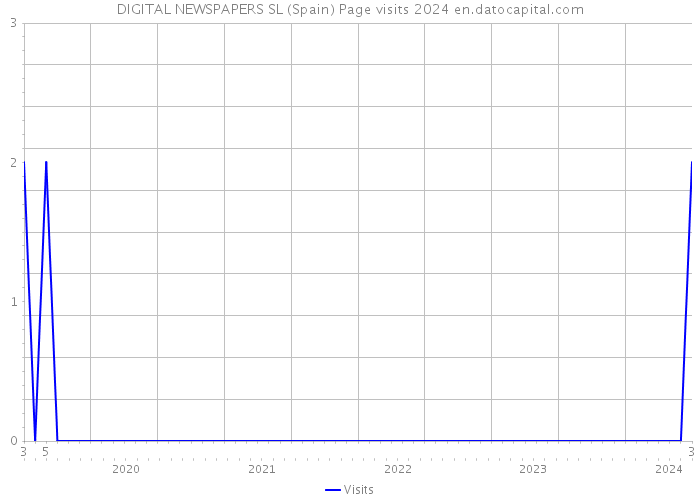 DIGITAL NEWSPAPERS SL (Spain) Page visits 2024 