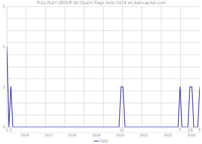 FULL PLAY GROUP SA (Spain) Page visits 2024 
