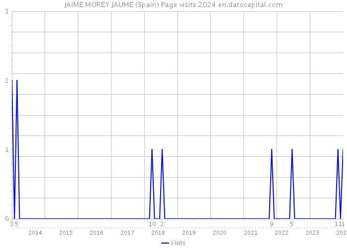 JAIME MOREY JAUME (Spain) Page visits 2024 