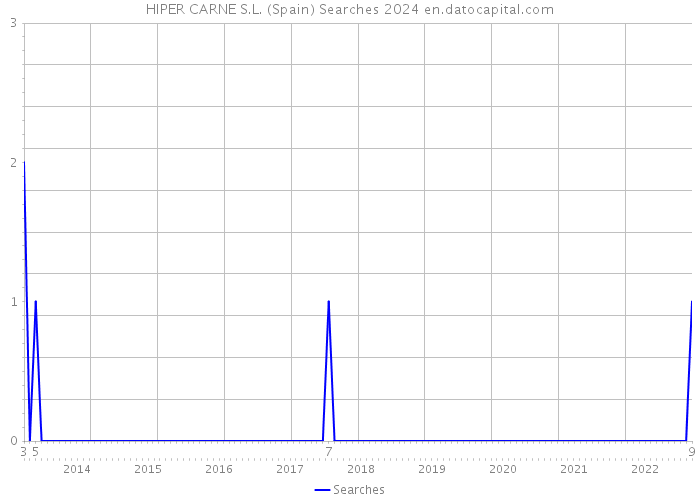 HIPER CARNE S.L. (Spain) Searches 2024 