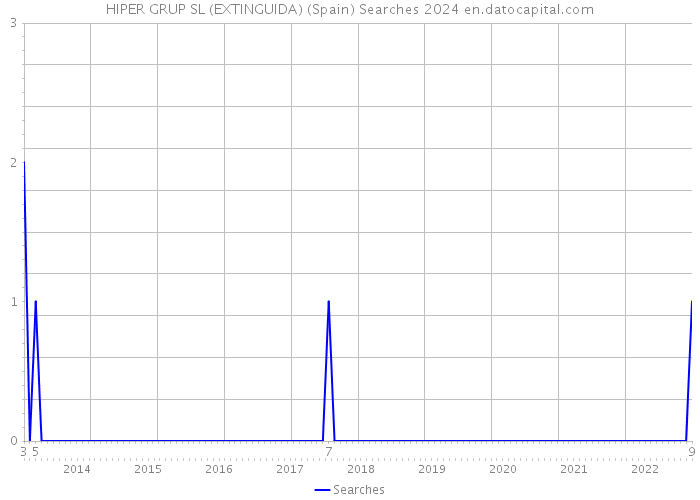 HIPER GRUP SL (EXTINGUIDA) (Spain) Searches 2024 