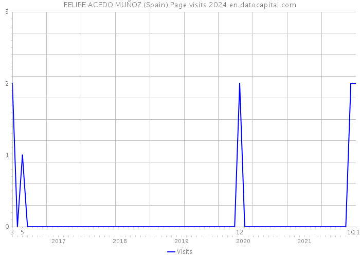 FELIPE ACEDO MUÑOZ (Spain) Page visits 2024 