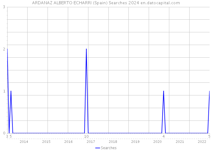 ARDANAZ ALBERTO ECHARRI (Spain) Searches 2024 