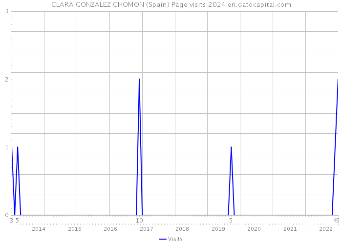 CLARA GONZALEZ CHOMON (Spain) Page visits 2024 