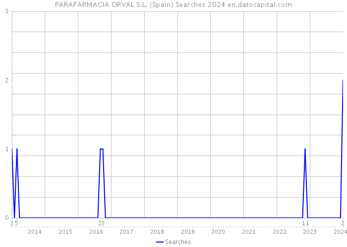 PARAFARMACIA ORVAL S.L. (Spain) Searches 2024 