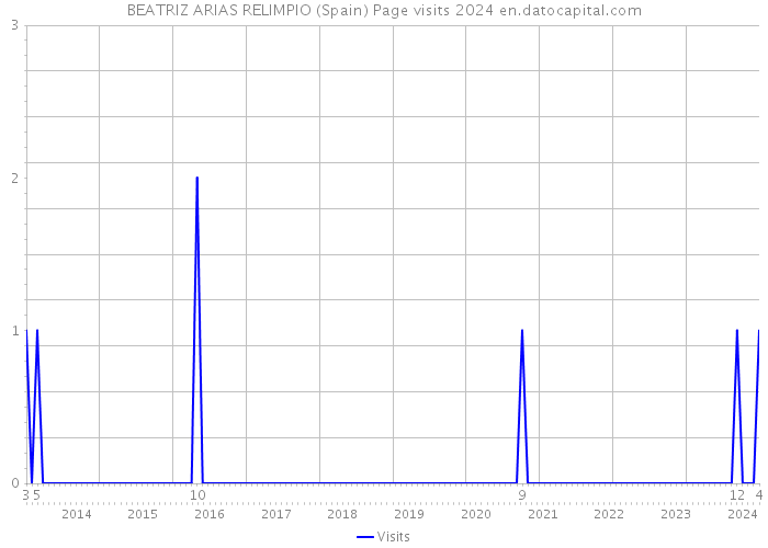 BEATRIZ ARIAS RELIMPIO (Spain) Page visits 2024 