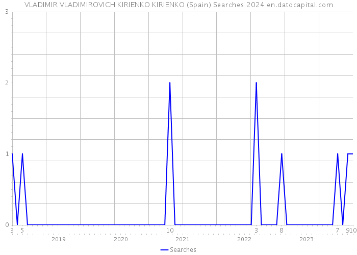 VLADIMIR VLADIMIROVICH KIRIENKO KIRIENKO (Spain) Searches 2024 