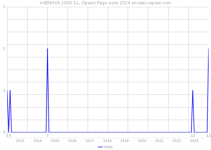 ASENOVA 2000 S.L. (Spain) Page visits 2024 