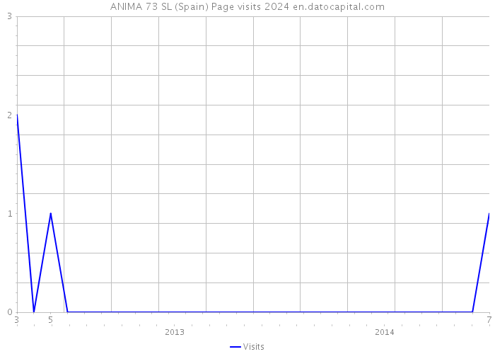 ANIMA 73 SL (Spain) Page visits 2024 
