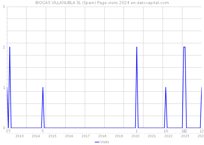 BIOGAS VILLANUBLA SL (Spain) Page visits 2024 