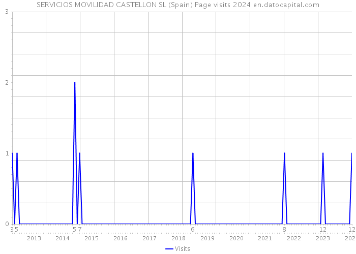 SERVICIOS MOVILIDAD CASTELLON SL (Spain) Page visits 2024 