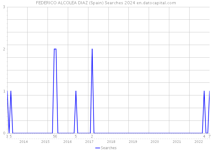 FEDERICO ALCOLEA DIAZ (Spain) Searches 2024 