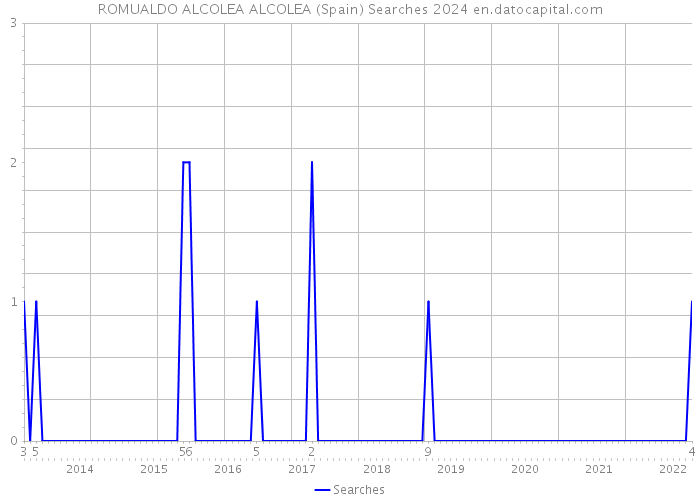 ROMUALDO ALCOLEA ALCOLEA (Spain) Searches 2024 