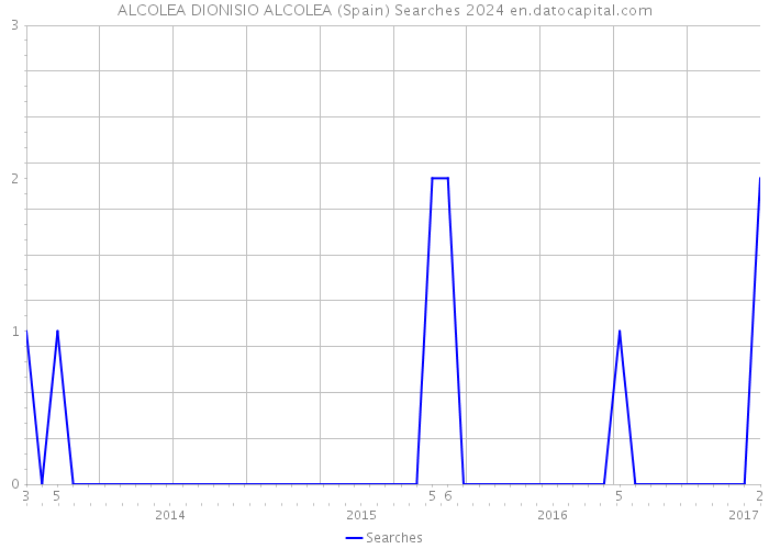 ALCOLEA DIONISIO ALCOLEA (Spain) Searches 2024 