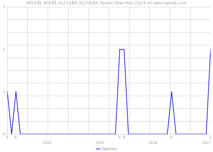MIGUEL ANGEL ALCOLEA ALCOLEA (Spain) Searches 2024 