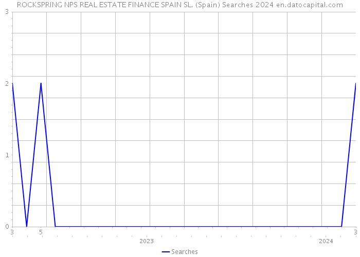 ROCKSPRING NPS REAL ESTATE FINANCE SPAIN SL. (Spain) Searches 2024 