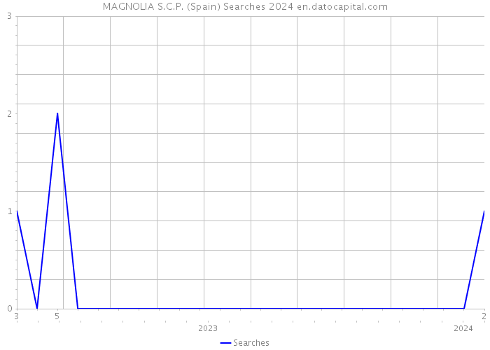 MAGNOLIA S.C.P. (Spain) Searches 2024 