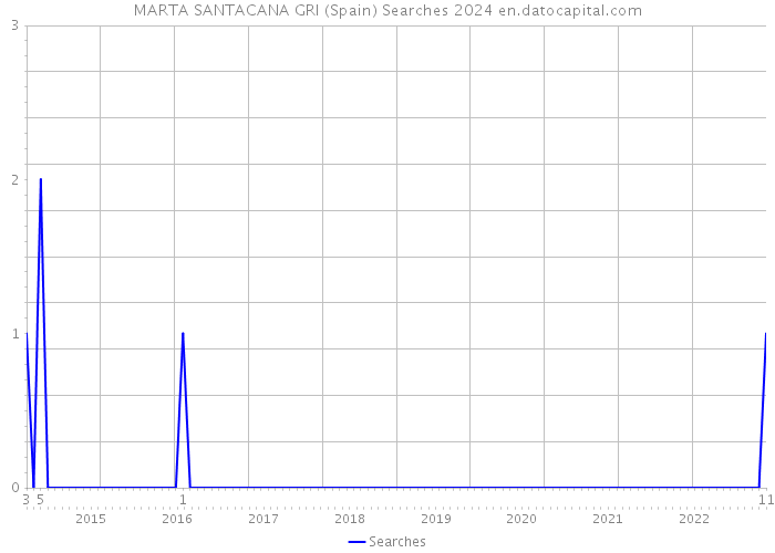 MARTA SANTACANA GRI (Spain) Searches 2024 