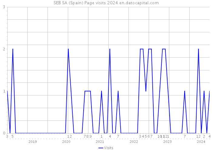 SEB SA (Spain) Page visits 2024 