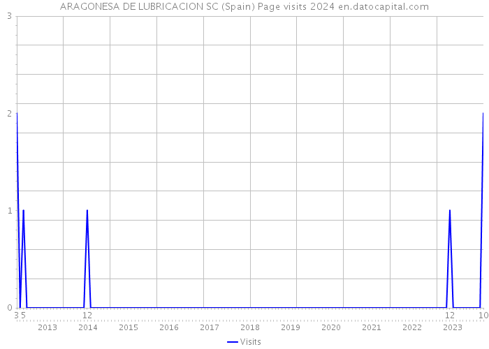 ARAGONESA DE LUBRICACION SC (Spain) Page visits 2024 