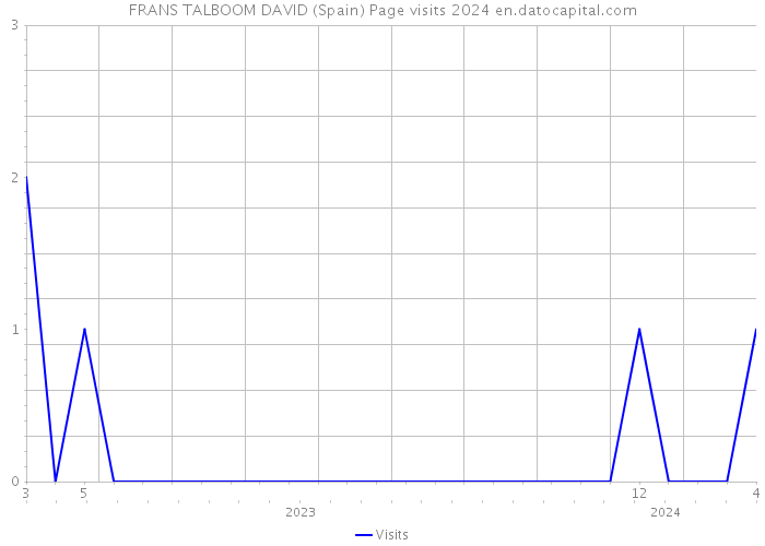 FRANS TALBOOM DAVID (Spain) Page visits 2024 