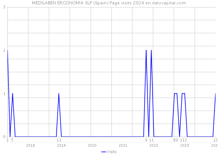 MEDILABEN ERGONOMIA SLP (Spain) Page visits 2024 