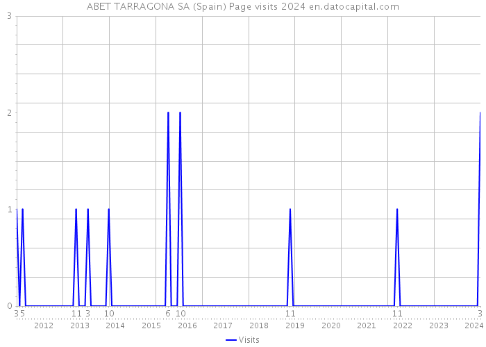 ABET TARRAGONA SA (Spain) Page visits 2024 