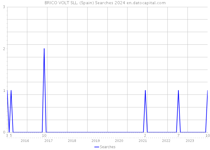 BRICO VOLT SLL. (Spain) Searches 2024 