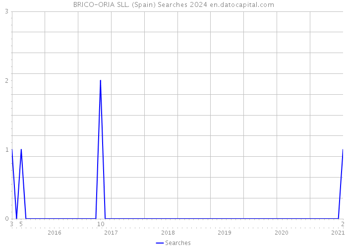 BRICO-ORIA SLL. (Spain) Searches 2024 
