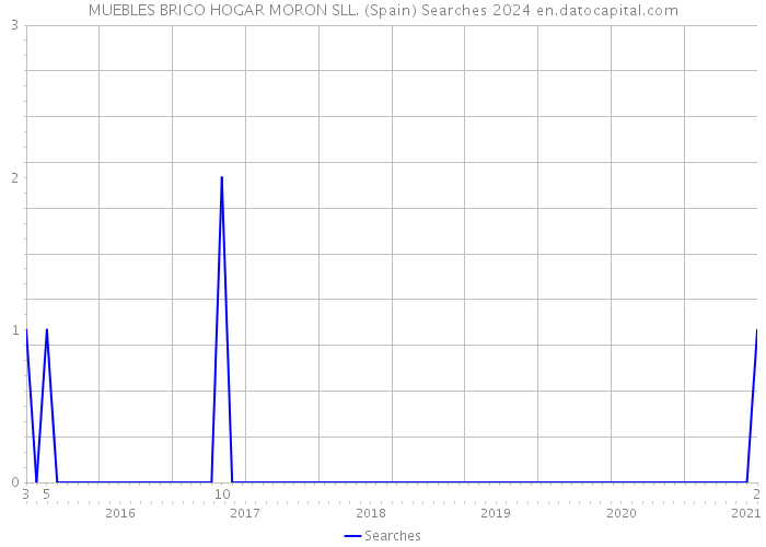 MUEBLES BRICO HOGAR MORON SLL. (Spain) Searches 2024 