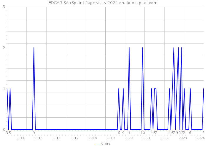 EDGAR SA (Spain) Page visits 2024 