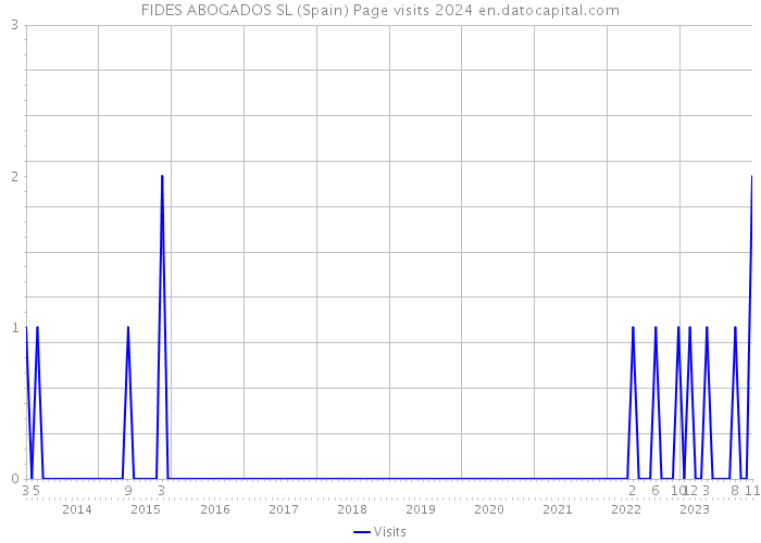 FIDES ABOGADOS SL (Spain) Page visits 2024 