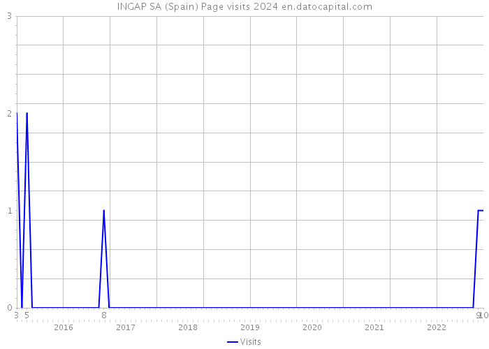INGAP SA (Spain) Page visits 2024 