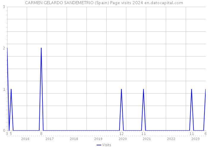 CARMEN GELARDO SANDEMETRIO (Spain) Page visits 2024 