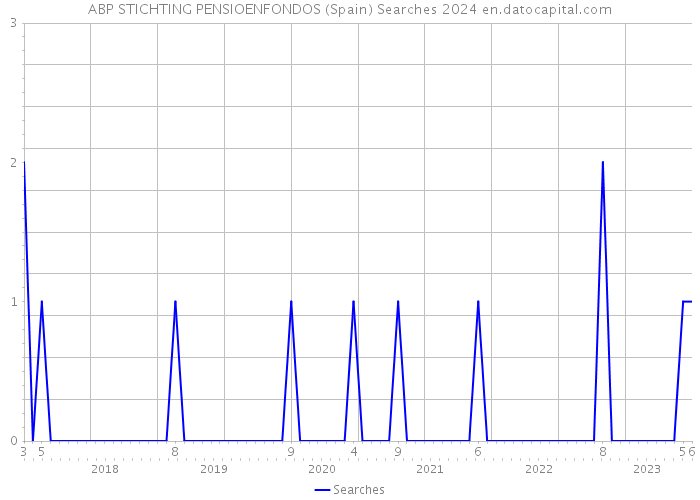 ABP STICHTING PENSIOENFONDOS (Spain) Searches 2024 