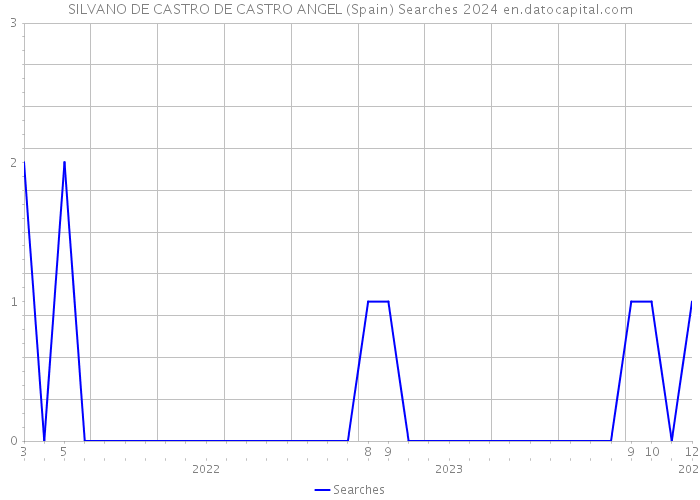 SILVANO DE CASTRO DE CASTRO ANGEL (Spain) Searches 2024 