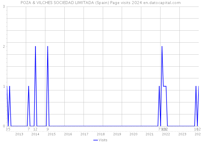 POZA & VILCHES SOCIEDAD LIMITADA (Spain) Page visits 2024 
