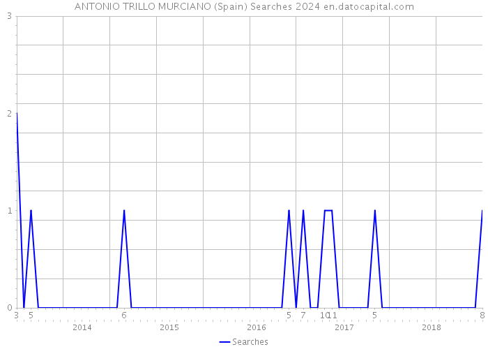 ANTONIO TRILLO MURCIANO (Spain) Searches 2024 